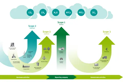 Scopes 1 to 3 over the supply chain