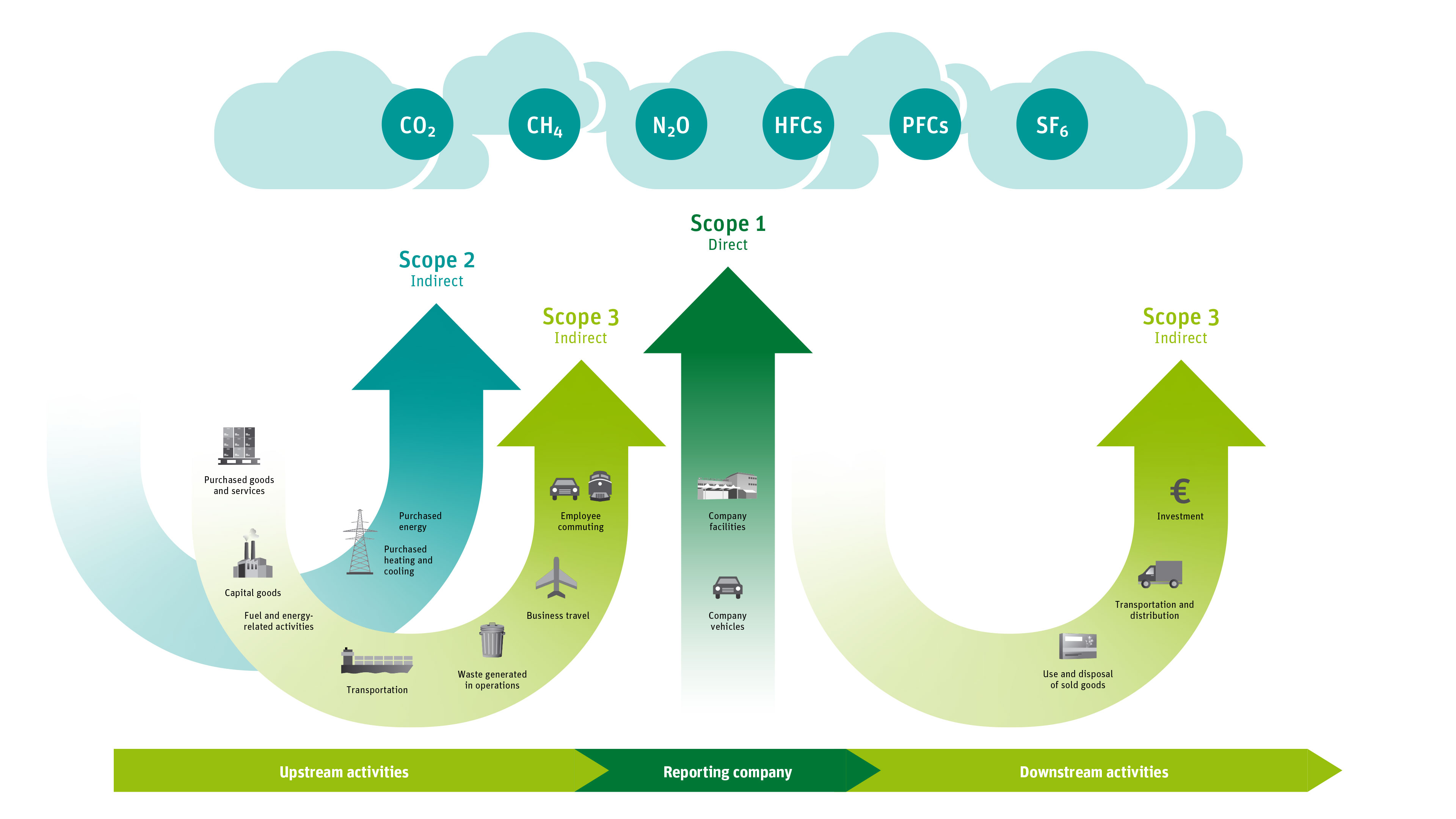 Scopes 1 to 3 over the supply chain